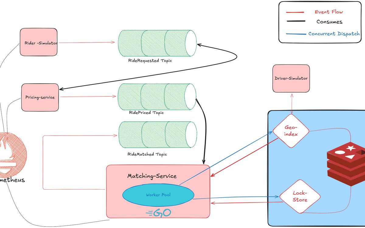 RidePulse architecture diagram: simulators, Kafka topics, the matching service and Redis.